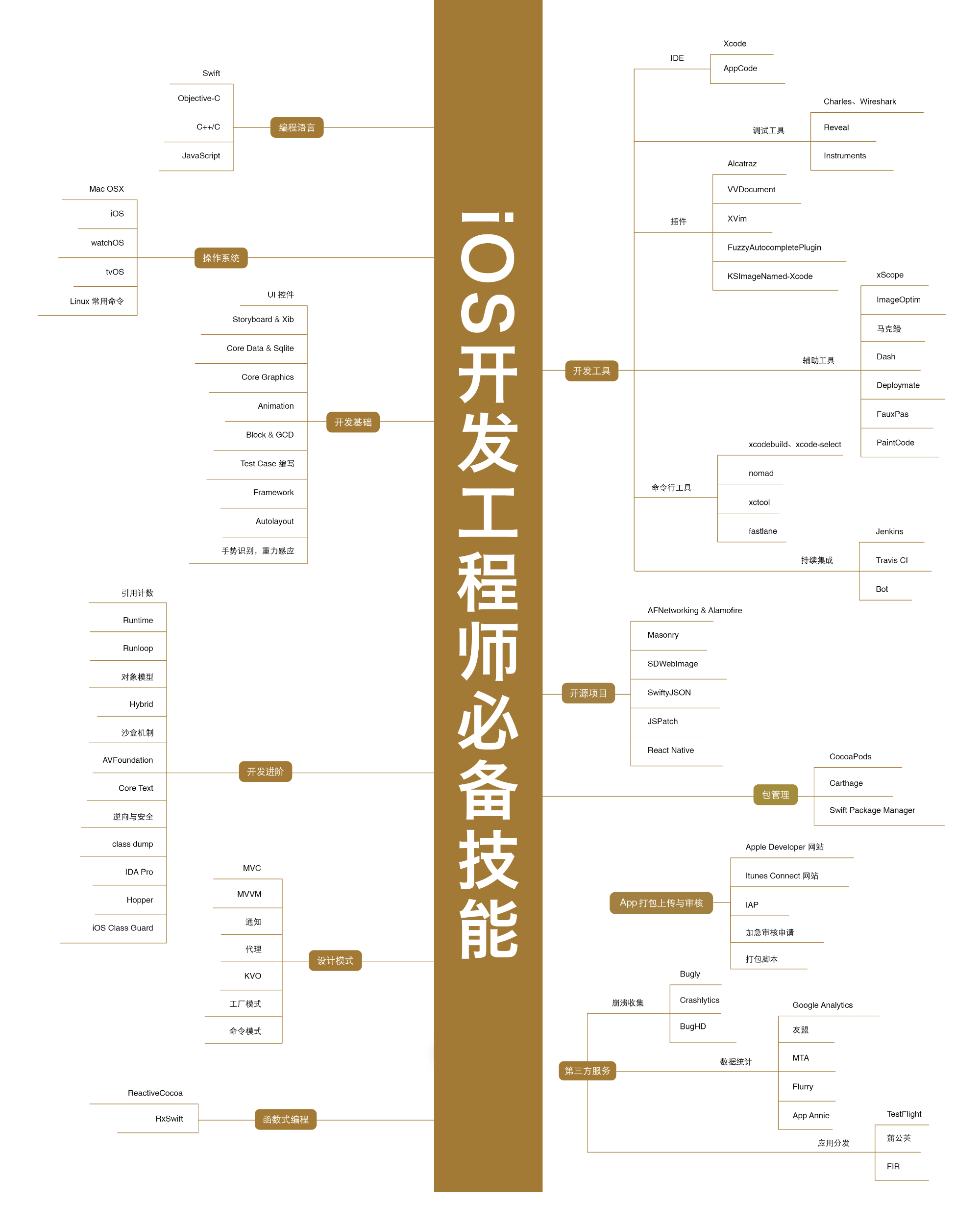 IOS 开发笔记 - IOS技术图谱 - sidoc